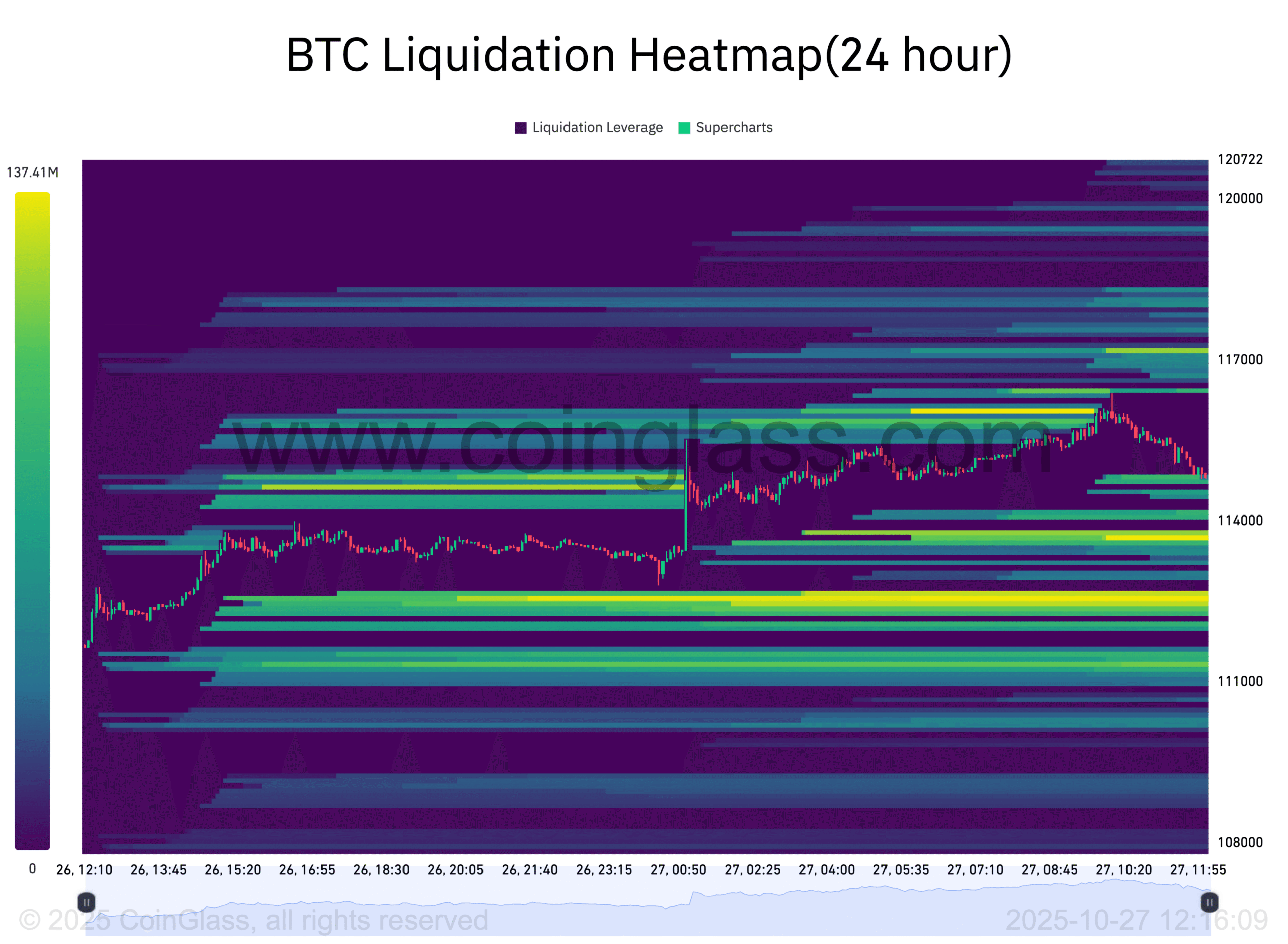 Bản đồ nhiệt thanh lý BTC. Nguồn: CoinGlass