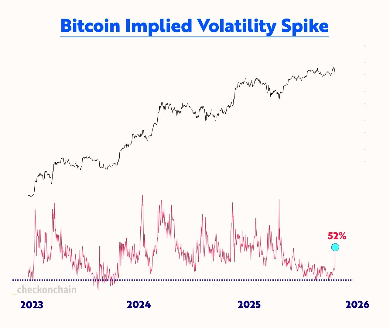 Dữ liệu biến động ngụ ý của Bitcoin. Nguồn: @FrankAFetter/X