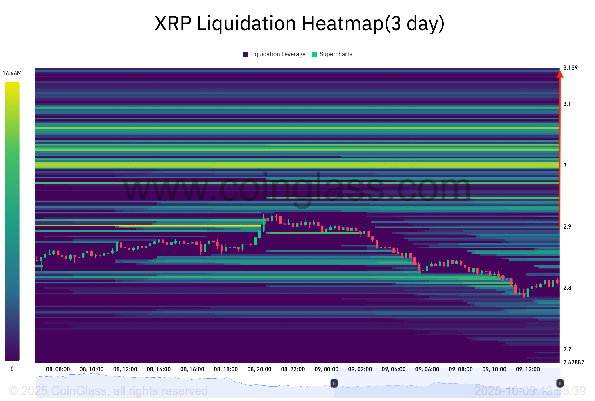 Bản đồ nhiệt thanh lý XRP. Nguồn: CoinGlass