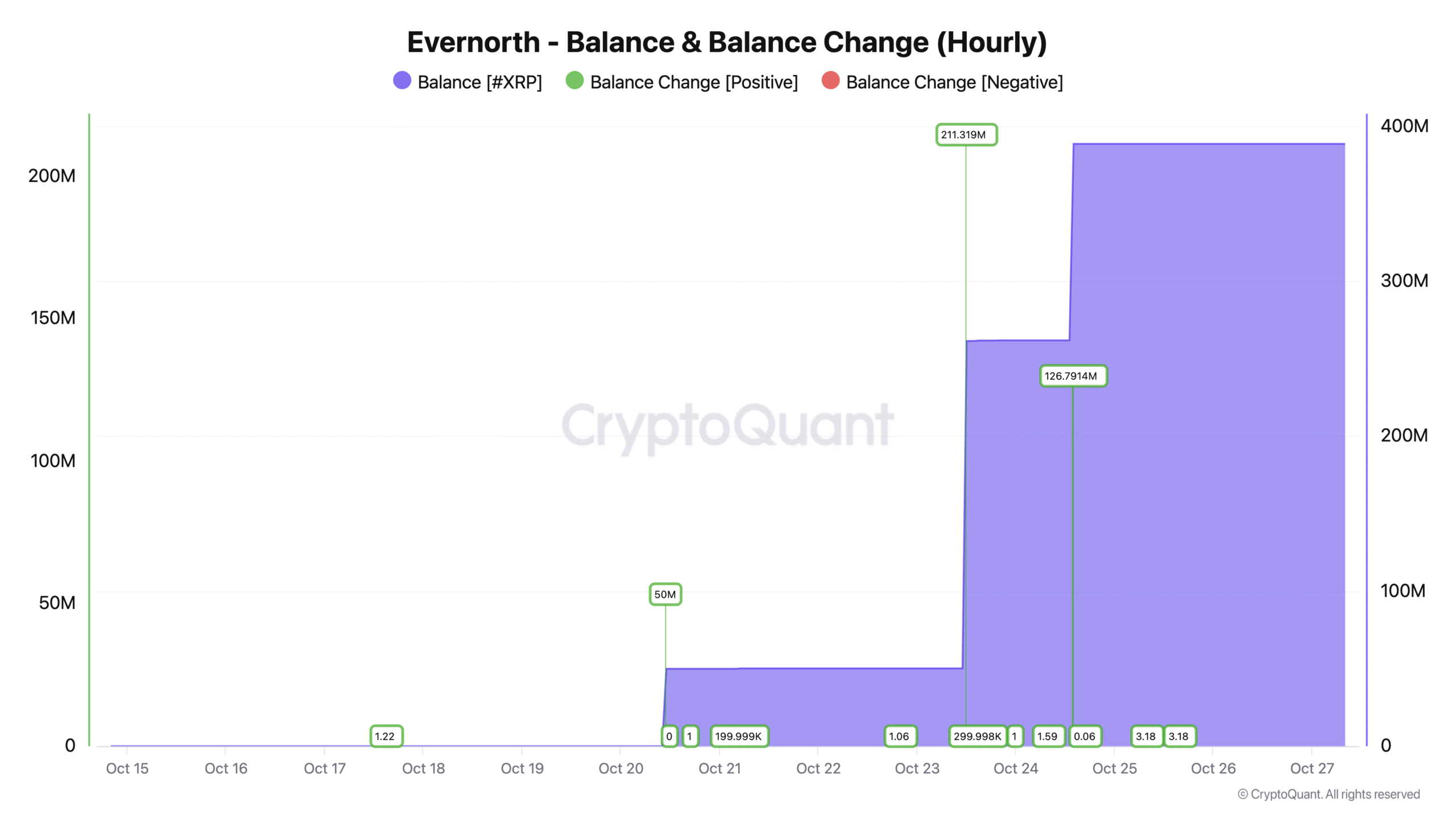 Số dư và thay đổi số dư của Evernorth. Nguồn: CryptoQuant