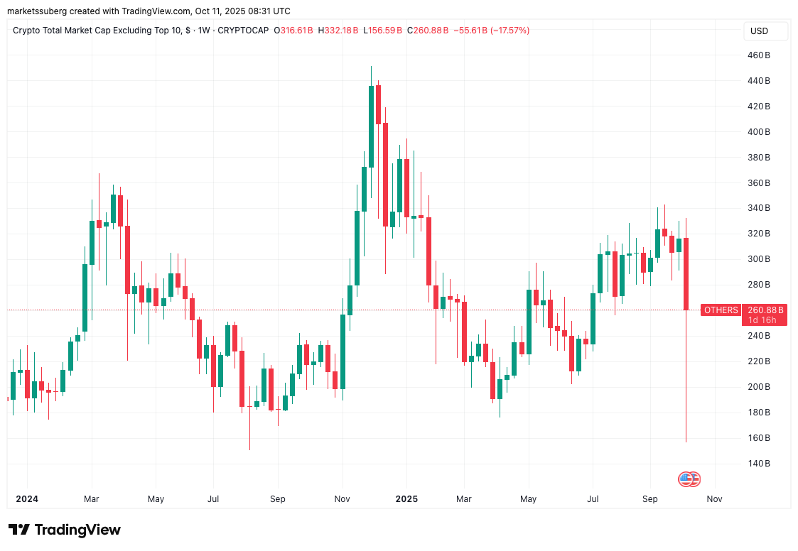 Tổng vốn hóa thị trường altcoin (không bao gồm top 10) biểu đồ một tuần