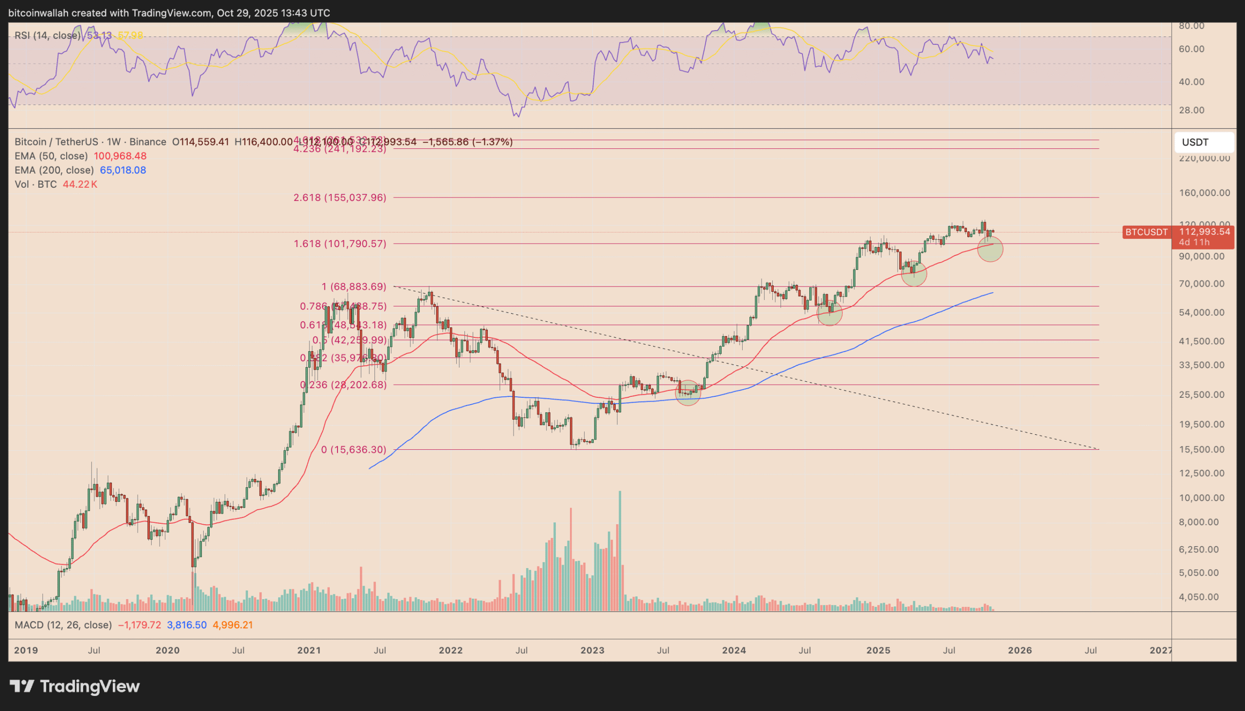 Biểu đồ hàng tuần của BTC/USD. Nguồn: TradingView