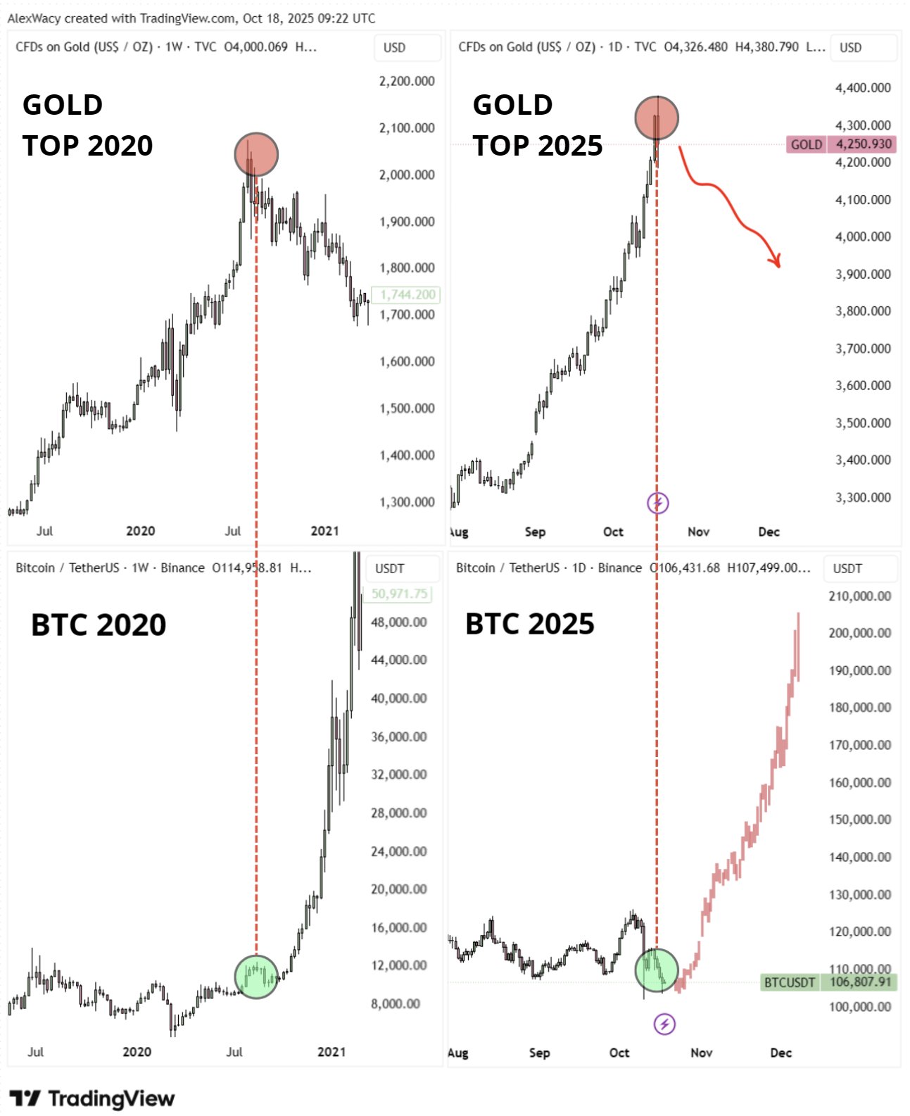 Hiệu suất giá Bitcoin và vàng vào năm 2020 so với năm 2025. Nguồn: Alex/TradingView