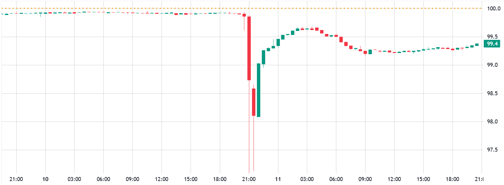 Hợp đồng tương lai vĩnh cửu BTC/USDT so với giá BTC/USD giao ngay