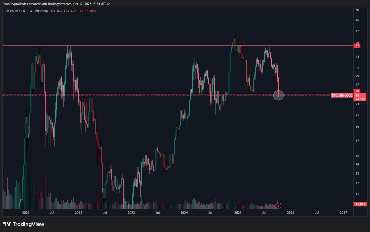 Tỷ lệ BTC/USD so với vàng. Nguồn: Daan Crypto Trades/X