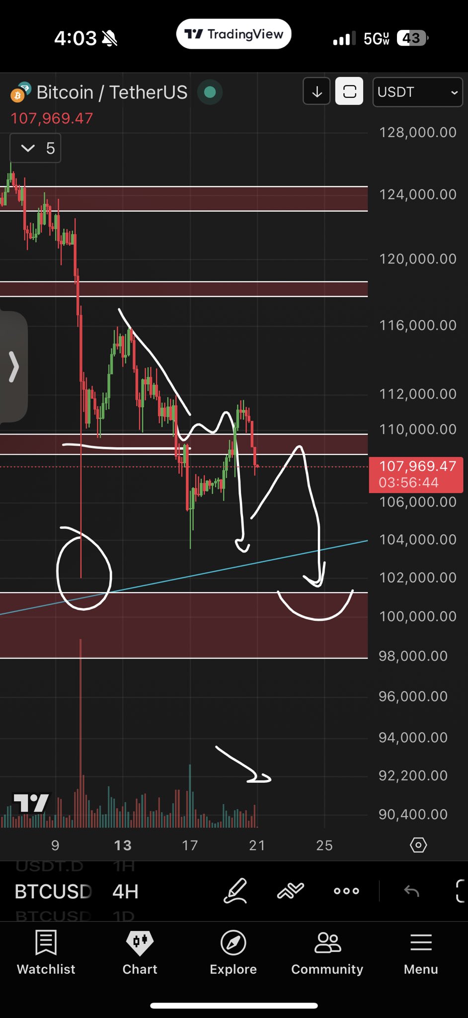 Biểu đồ bốn giờ của cặp BTC/USDT. Nguồn: Roman/X