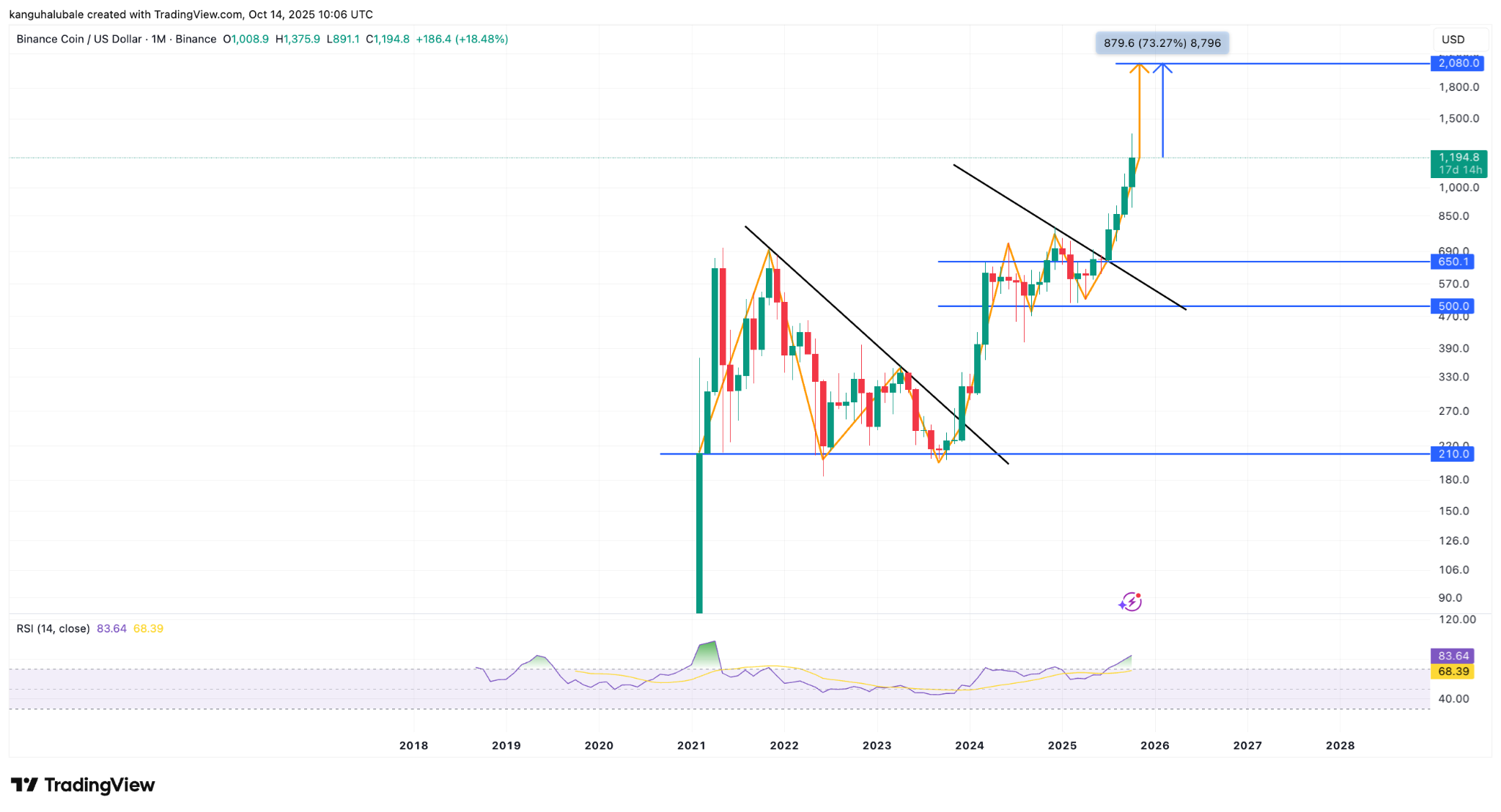 Biểu đồ hàng tháng BNB/USD