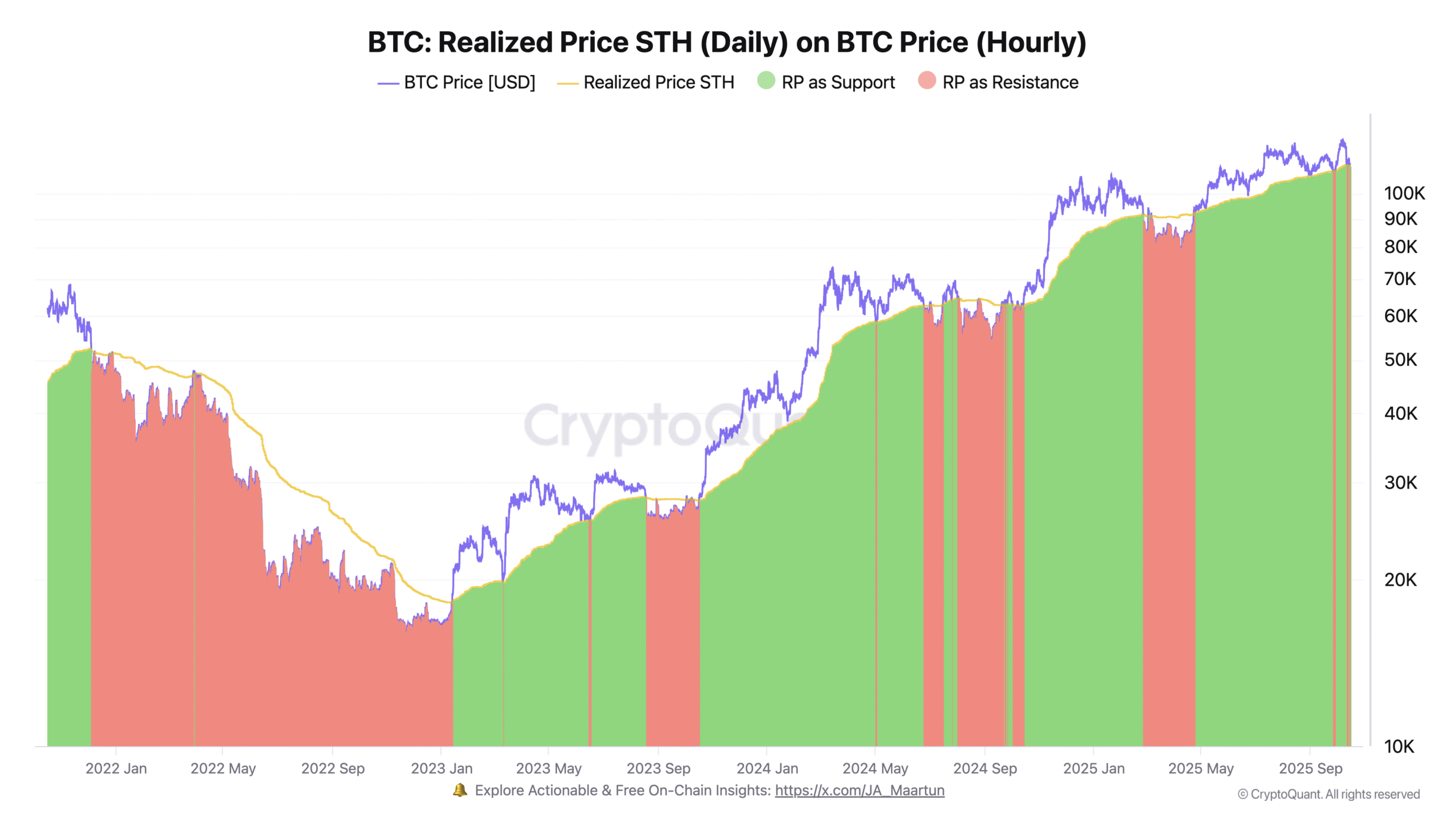 Giá Bitcoin STH hiện thực hóa thành mức hỗ trợ/kháng cự. Nguồn: CryptoQuant