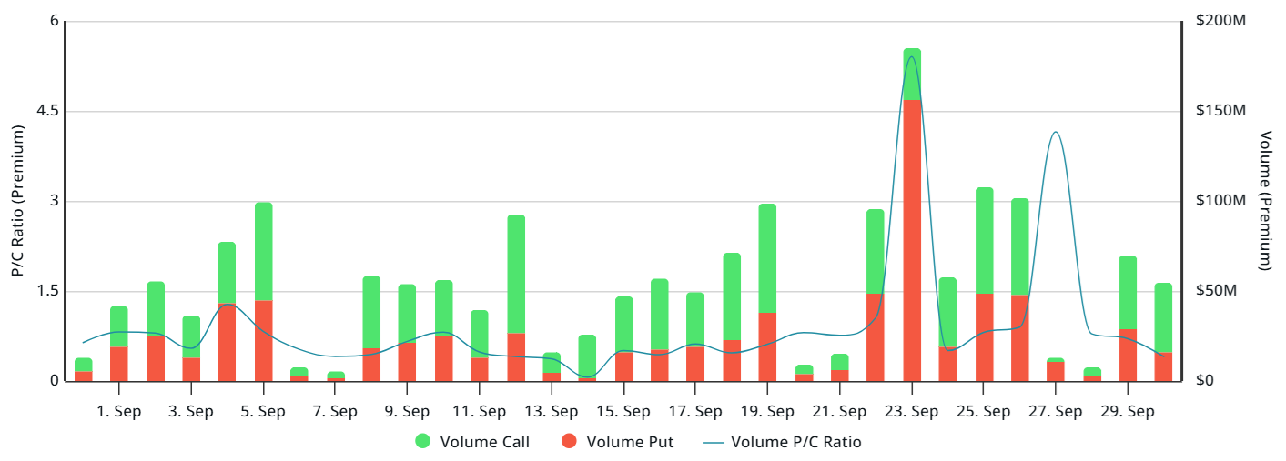 Phí quyền chọn bán trên mua Bitcoin tại Deribit, USD. Nguồn: Laevitas.ch