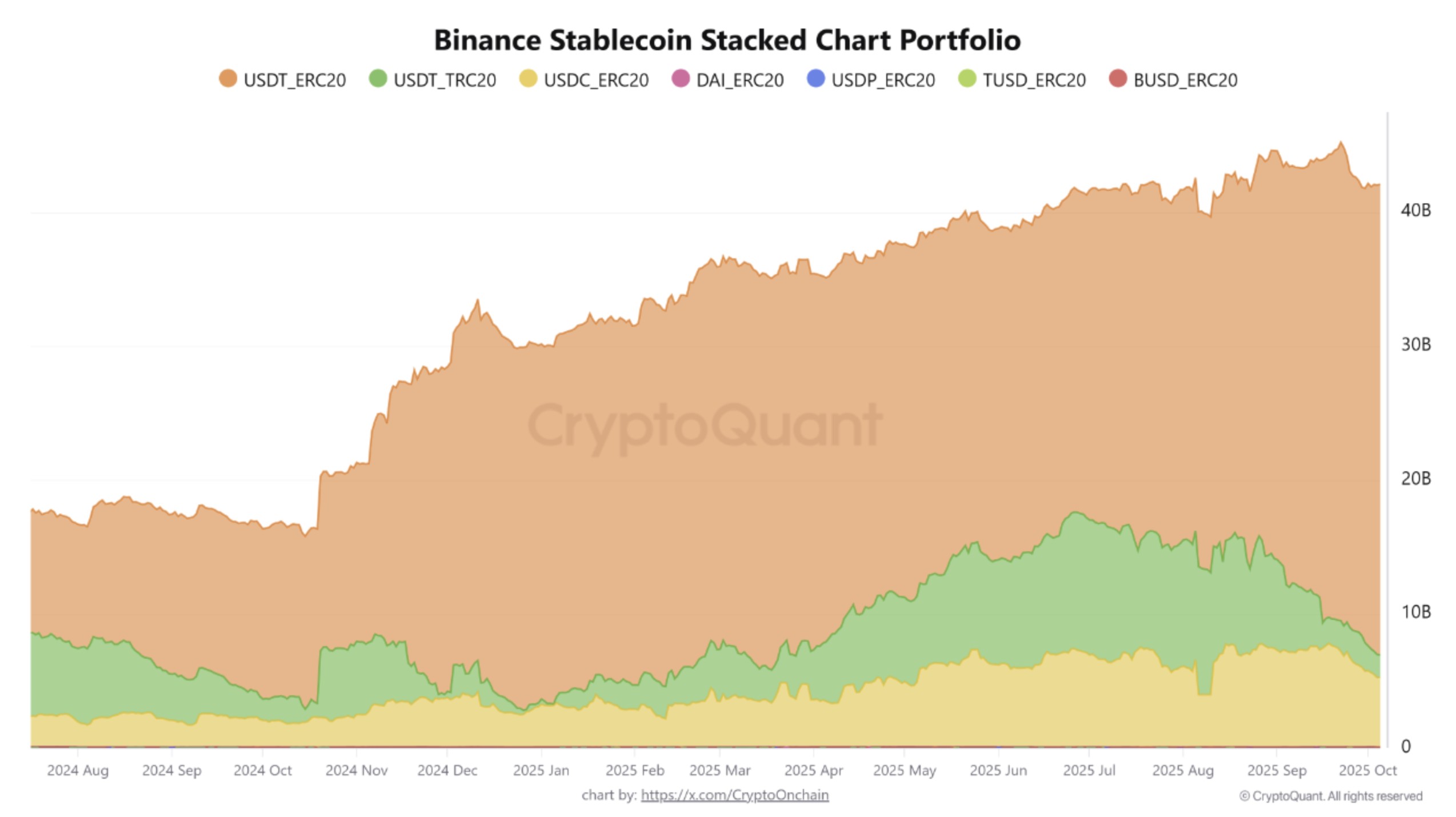 Dữ liệu dự trữ Stablecoin của Binance. Nguồn: CryptoQuant