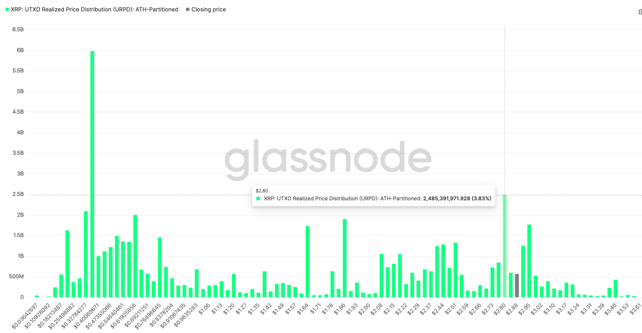 XRP: Phân phối giá thực hiện UTXO. Nguồn: Glassnode
