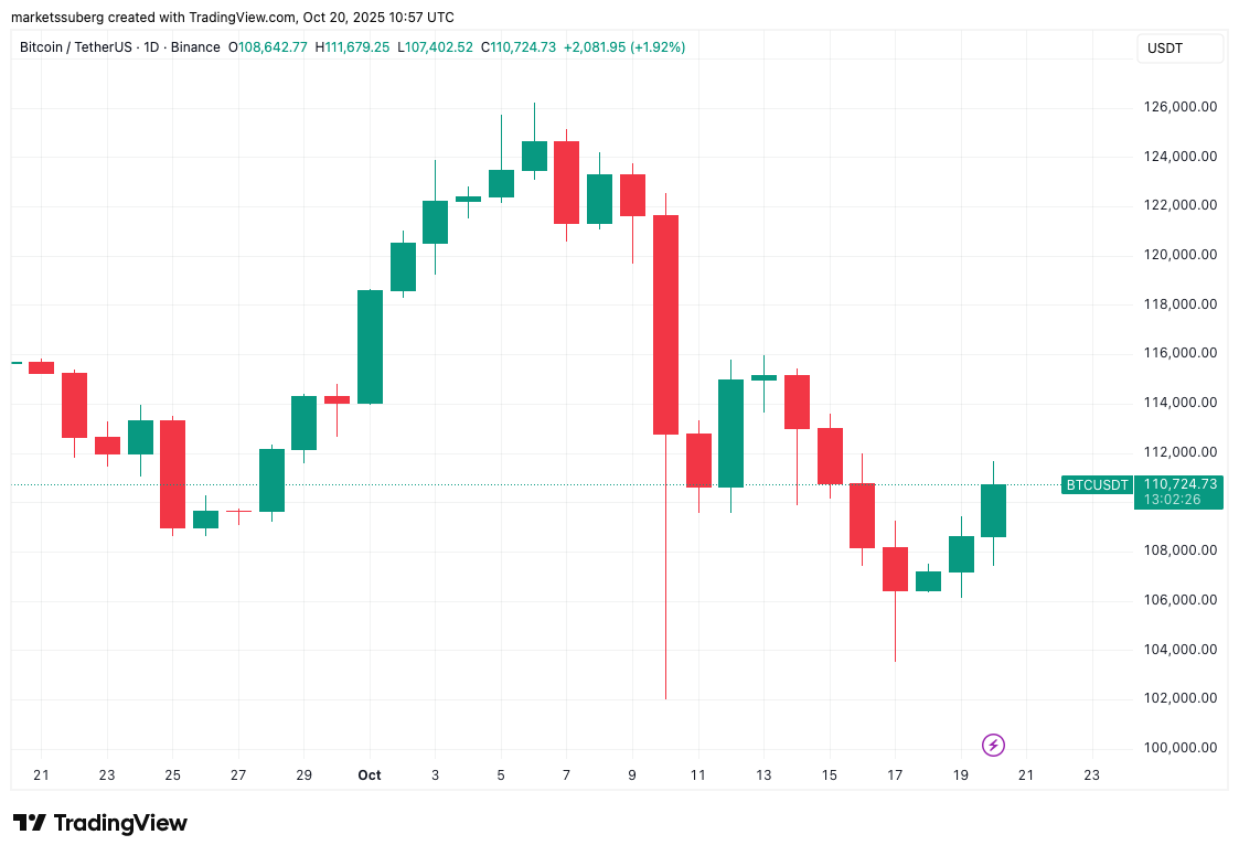 Biểu đồ một ngày của BTC/USDT trên Binance