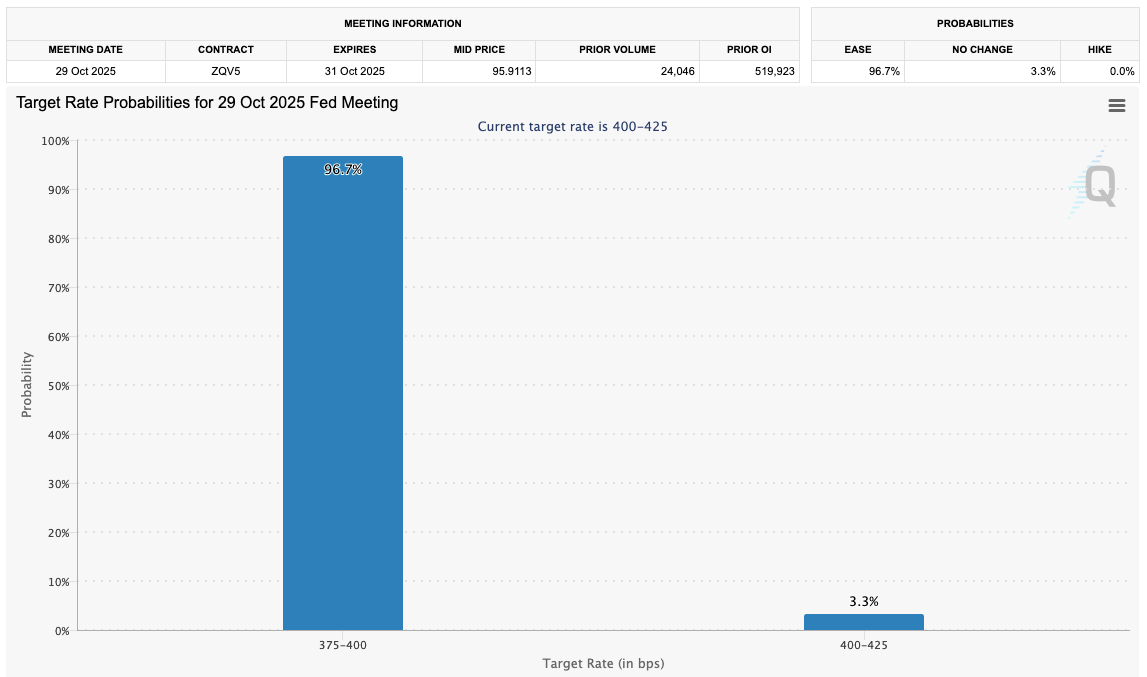 Xác suất lãi suất mục tiêu của Fed cho cuộc họp FOMC tháng 10 (ảnh chụp màn hình). Nguồn: CME Group