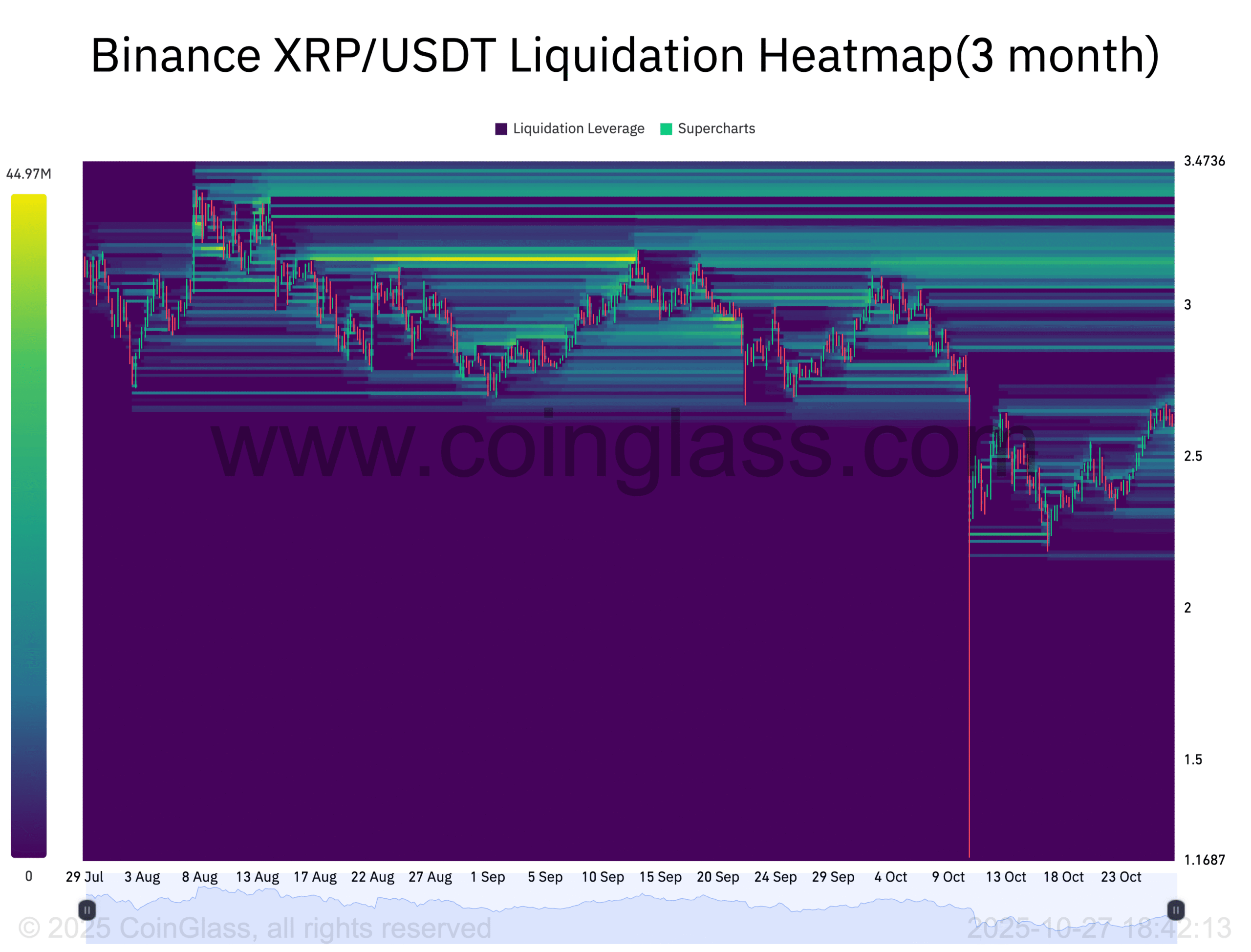 Bản đồ nhiệt thanh lý XRP/USDT của Binance. Nguồn: CoinGlass
