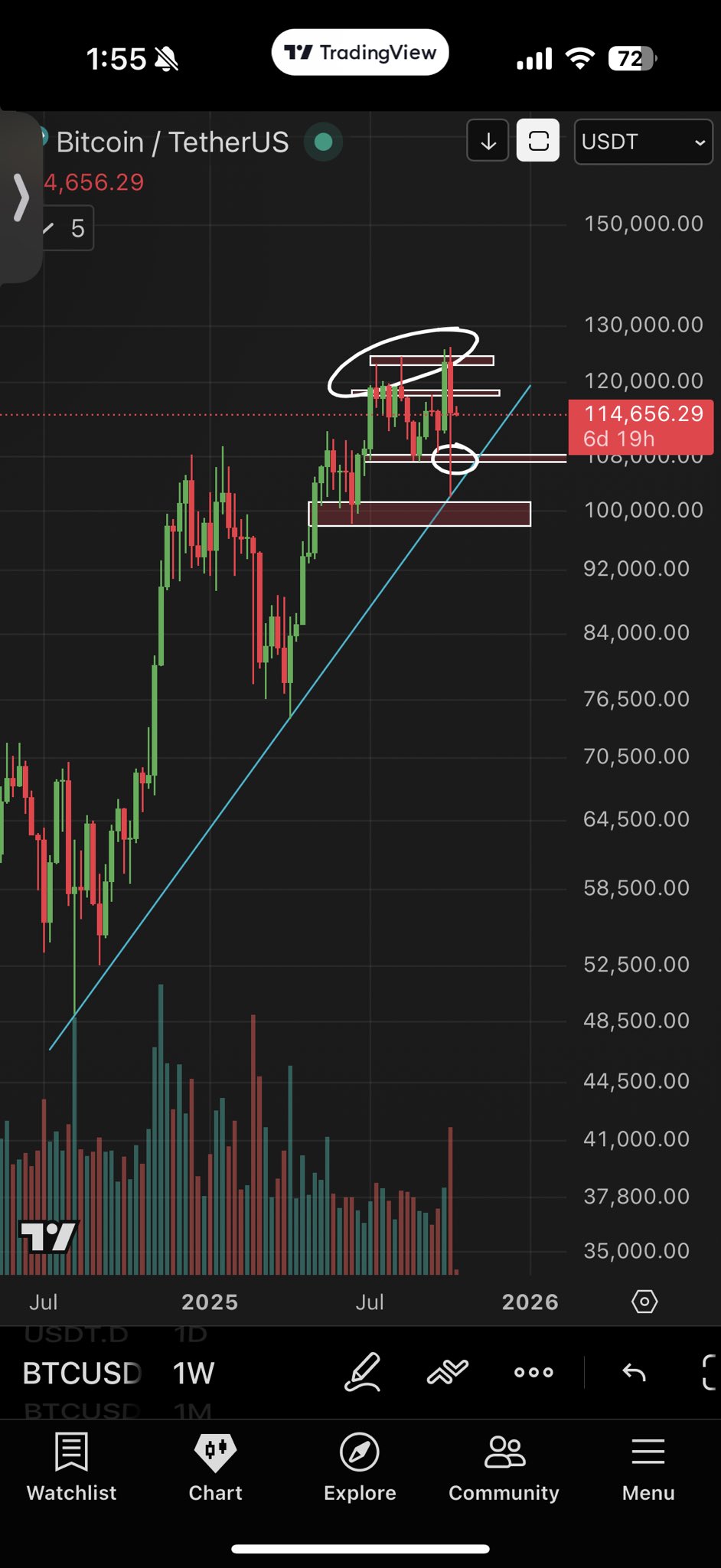 Biểu đồ một tuần BTC/USD. Nguồn: Roman/X