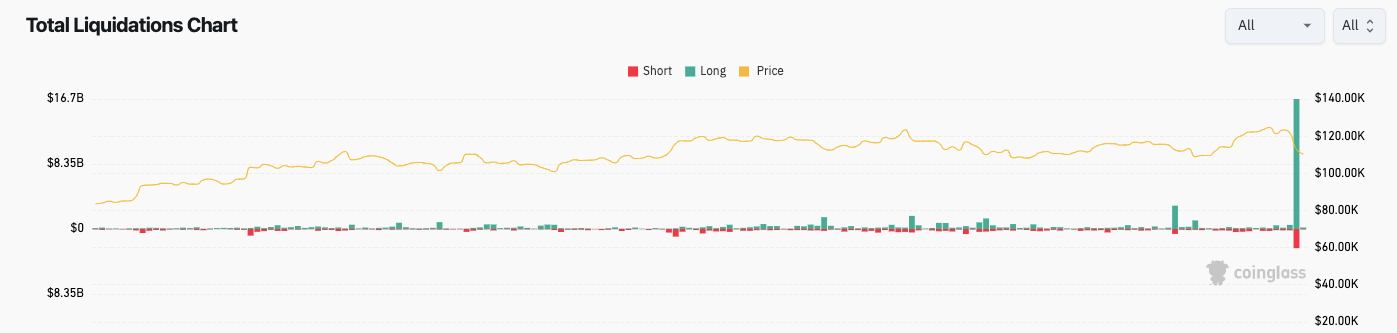 Dữ liệu thanh lý thị trường crypto (ảnh chụp màn hình). Nguồn: CoinGlass