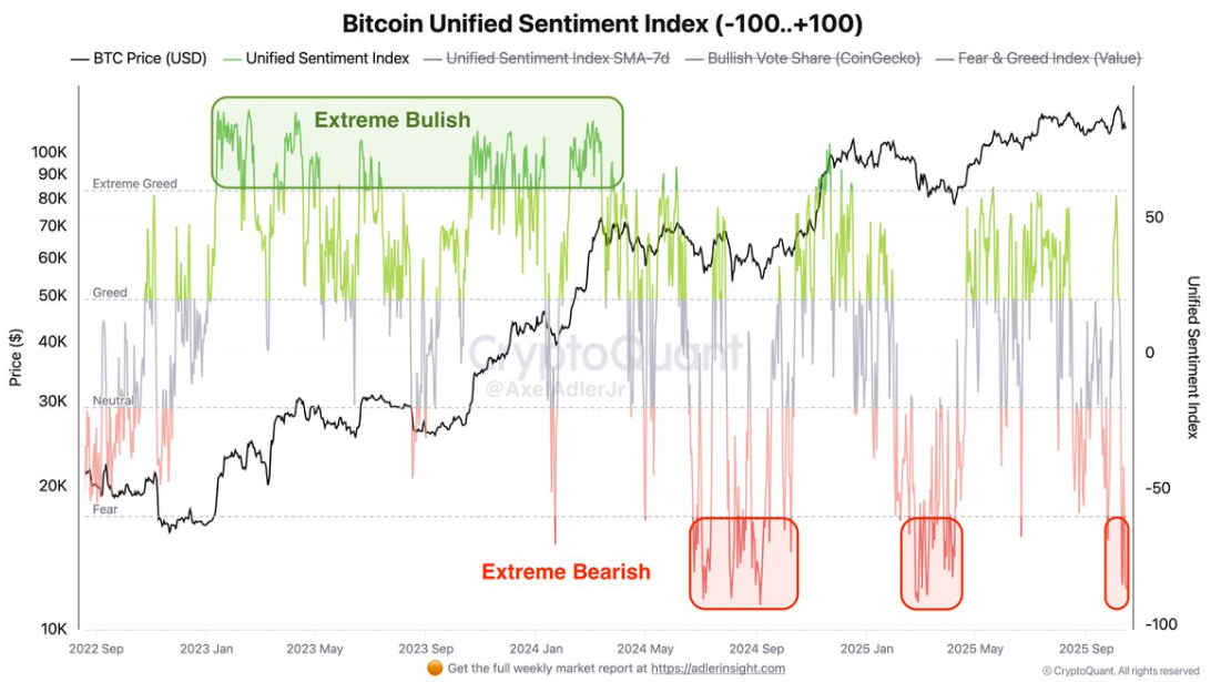 Chỉ số tâm lý hợp nhất Bitcoin. Nguồn: CryptoQuant