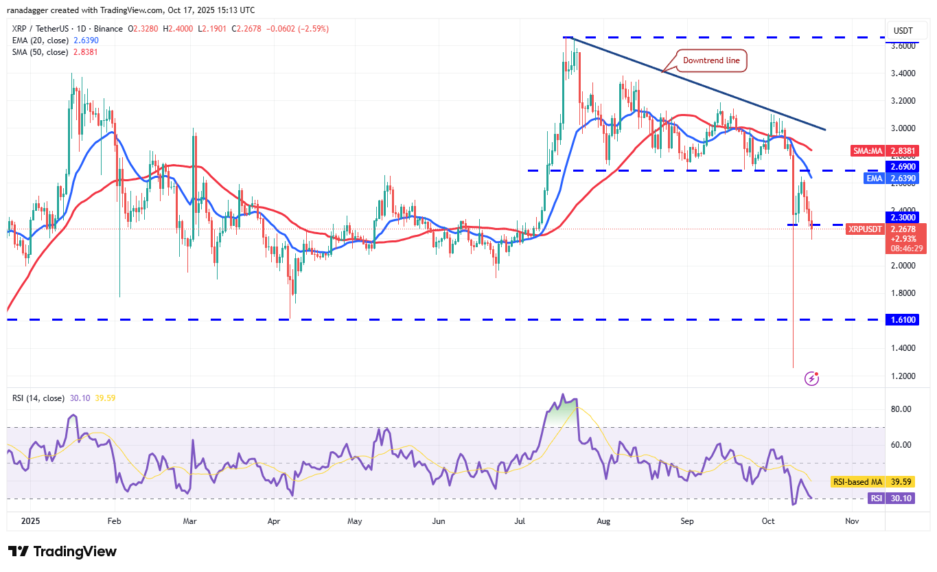 Biểu đồ hàng ngày XRP/USDT