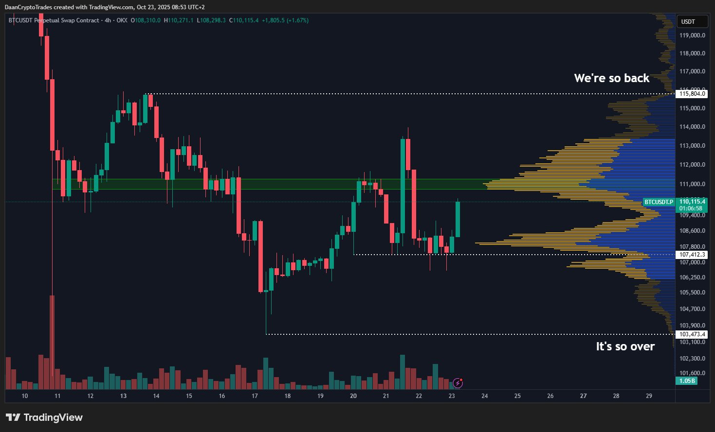 Biểu đồ bốn giờ của hợp đồng tương lai vĩnh cửu BTC/USDT. Nguồn: Daan Crypto Trades/X