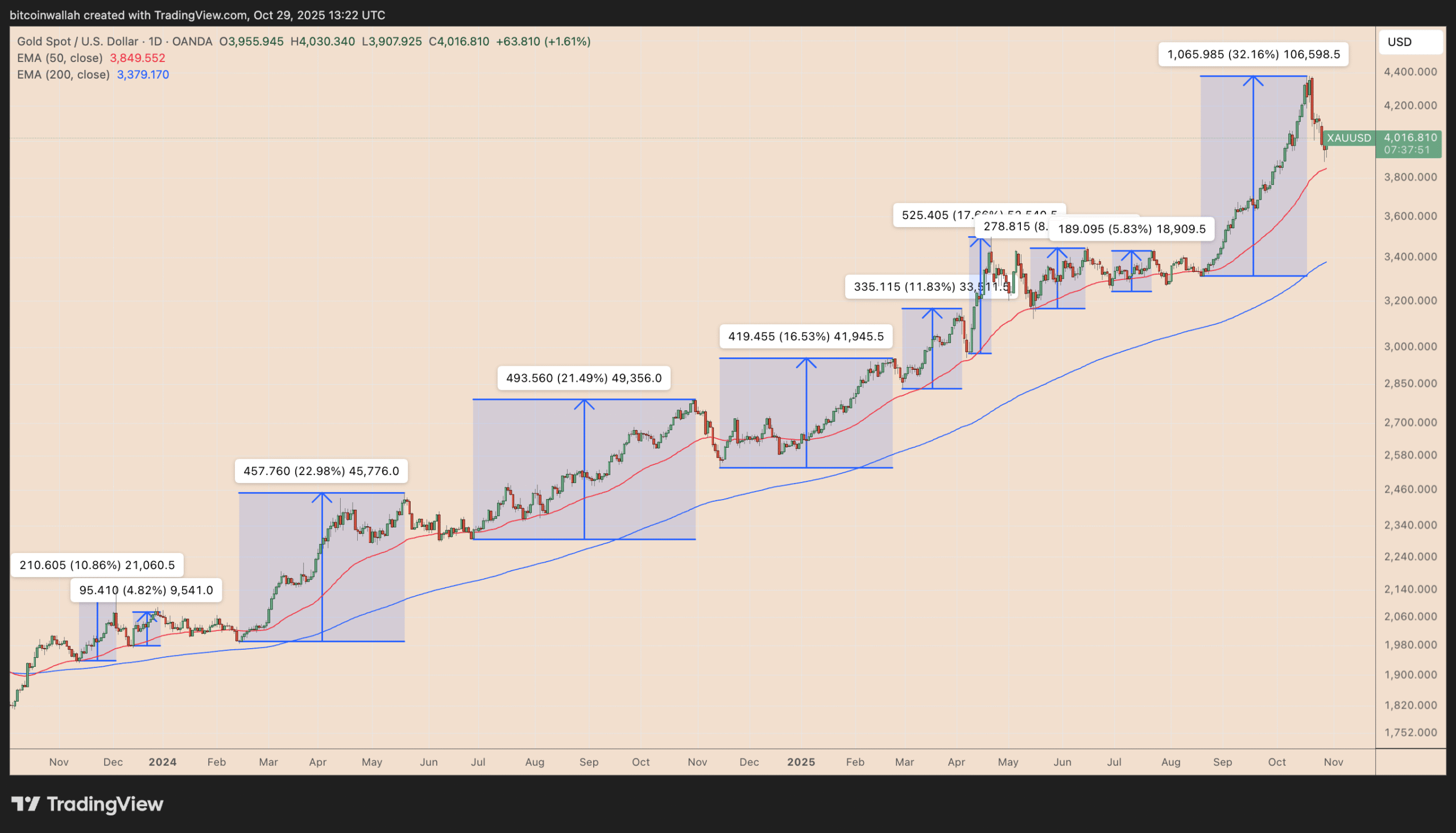 Biểu đồ hàng ngày của XAU/USD. Nguồn: TradingView