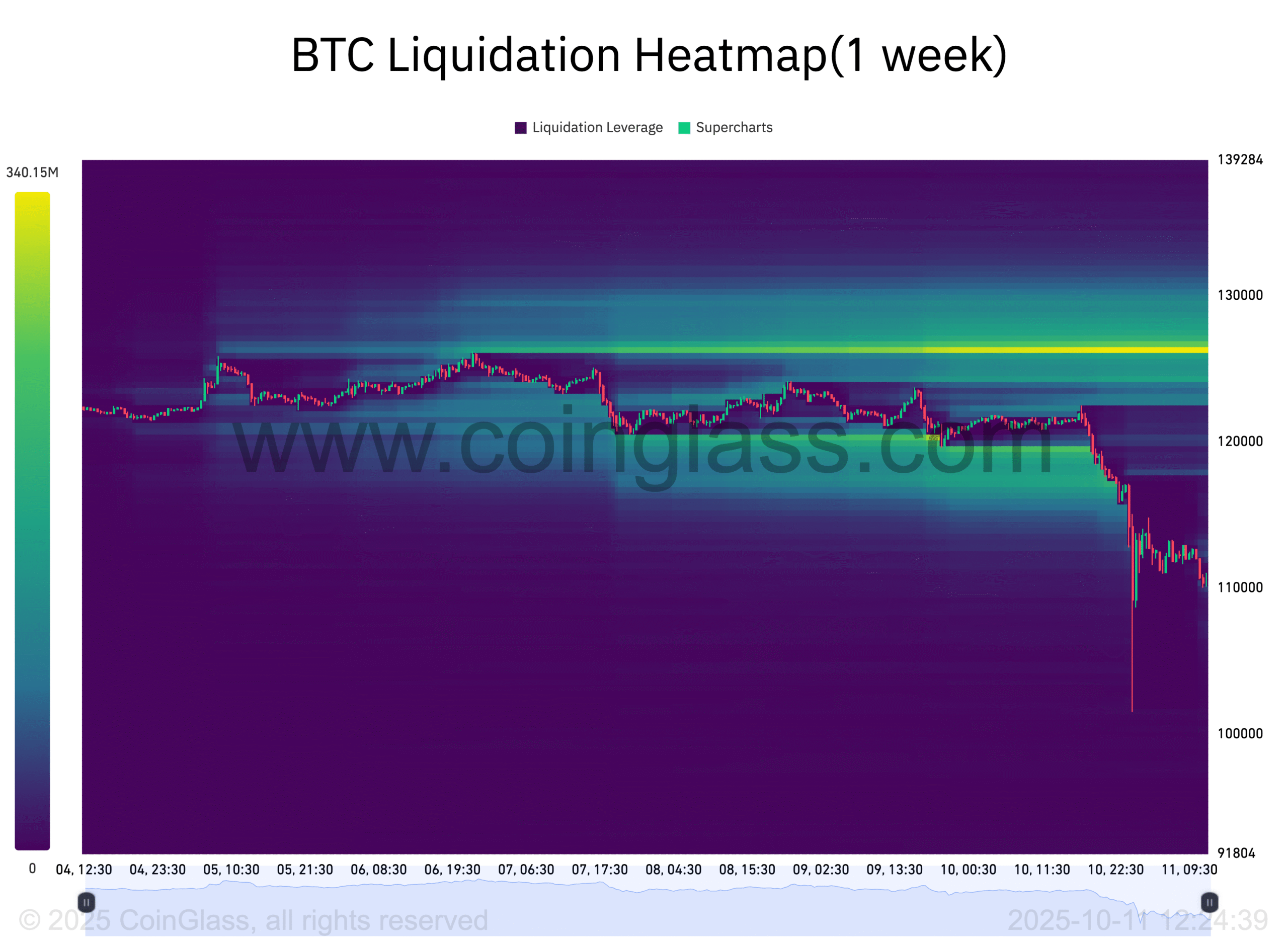 Bản đồ nhiệt thanh lý BTC. Nguồn: CoinGlass