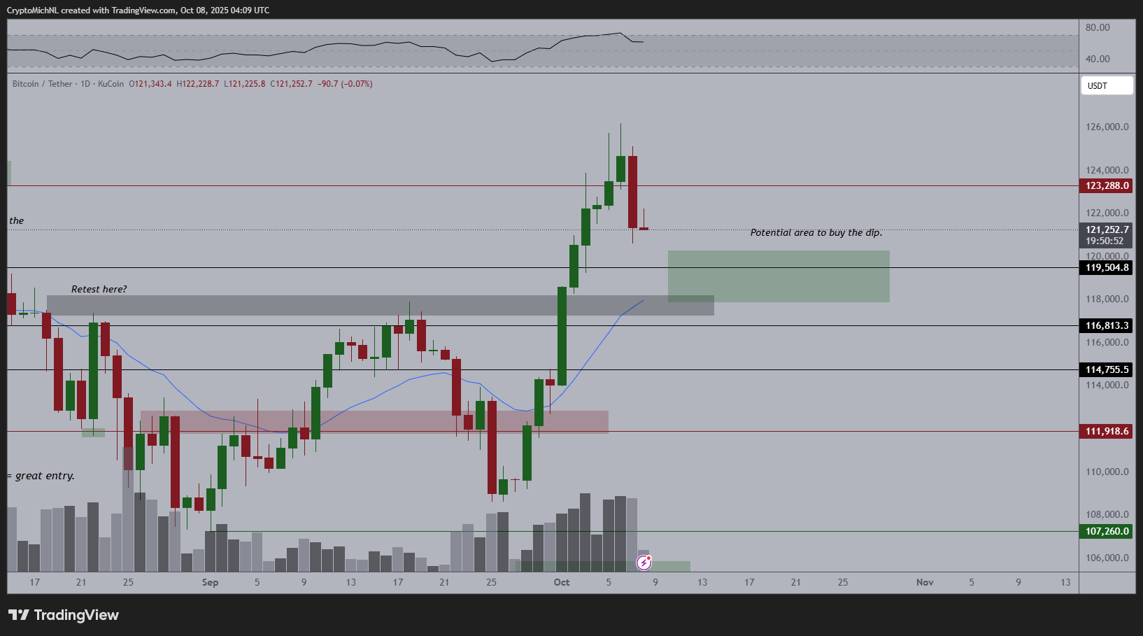 Biểu đồ một ngày BTC/USDT với khối lượng giao dịch, dữ liệu RSI. Nguồn: Michaël van de Poppe/X