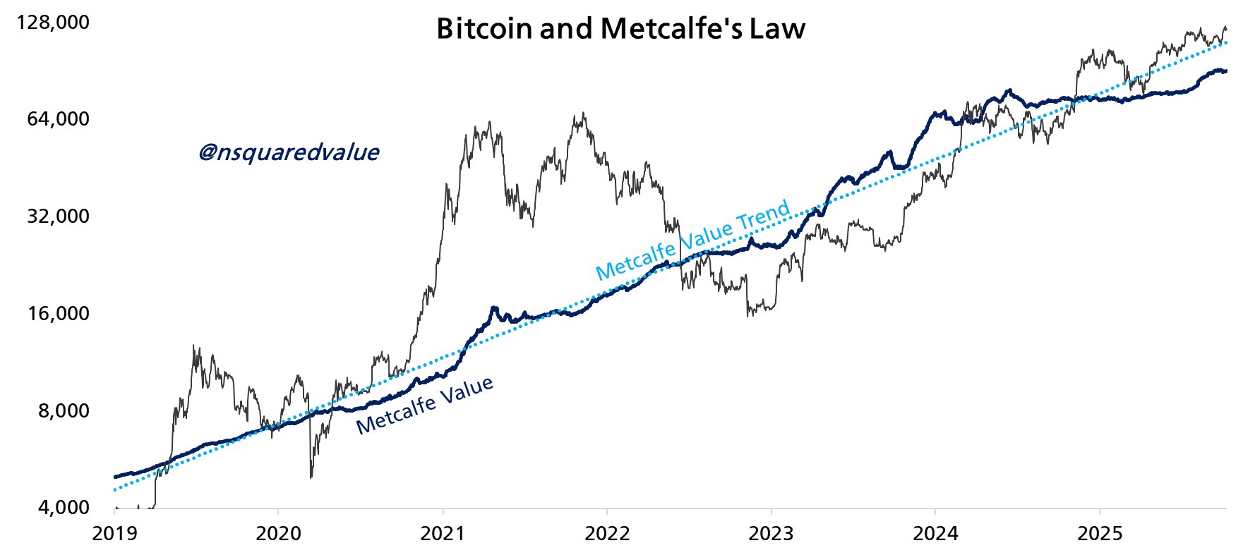 Biểu đồ BTC/USD so với định luật Metcalfe. Nguồn: Timothy Peterson/X