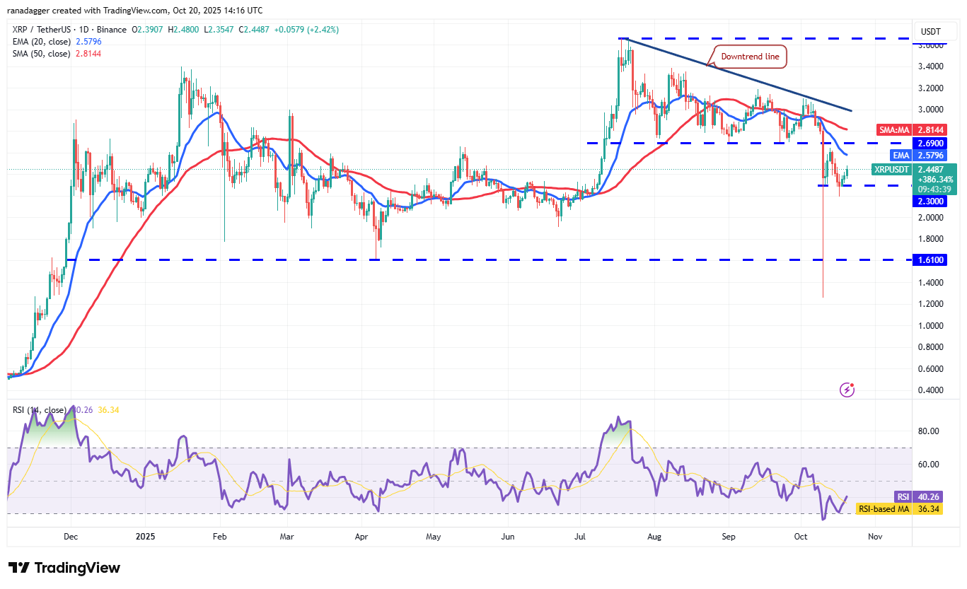 Biểu đồ ngày của XRP/USDT