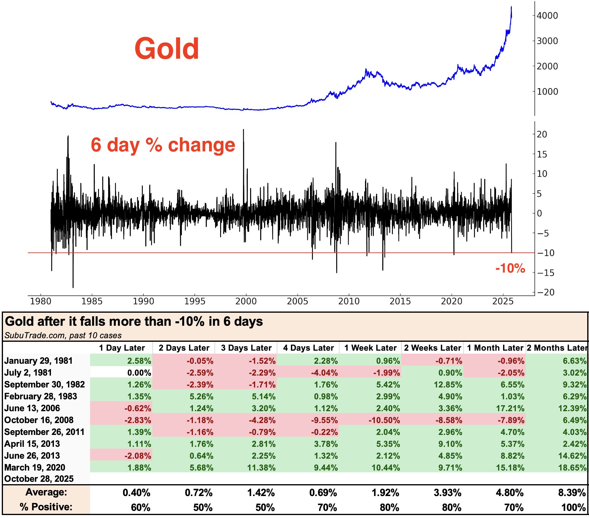 Lợi nhuận của vàng sau khi điều chỉnh 10%. Nguồn: Sabu Trades