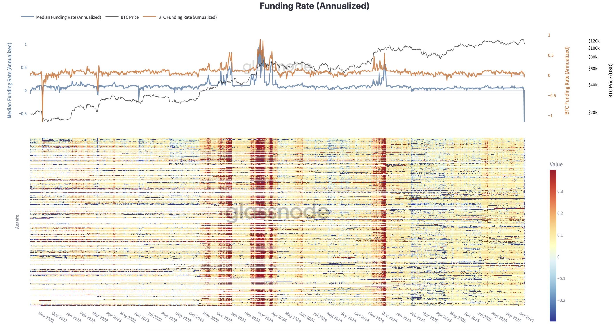Tỷ lệ tài trợ tiền điện tử. Nguồn: Glassnode/X