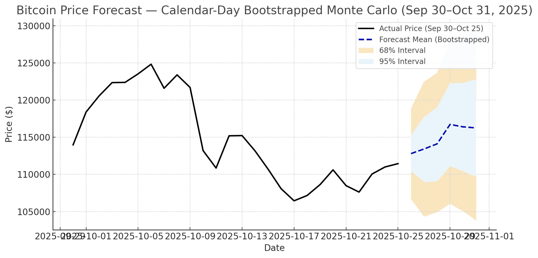 Biểu đồ dự đoán giá BTC của AI. Nguồn: Timothy Peterson/X