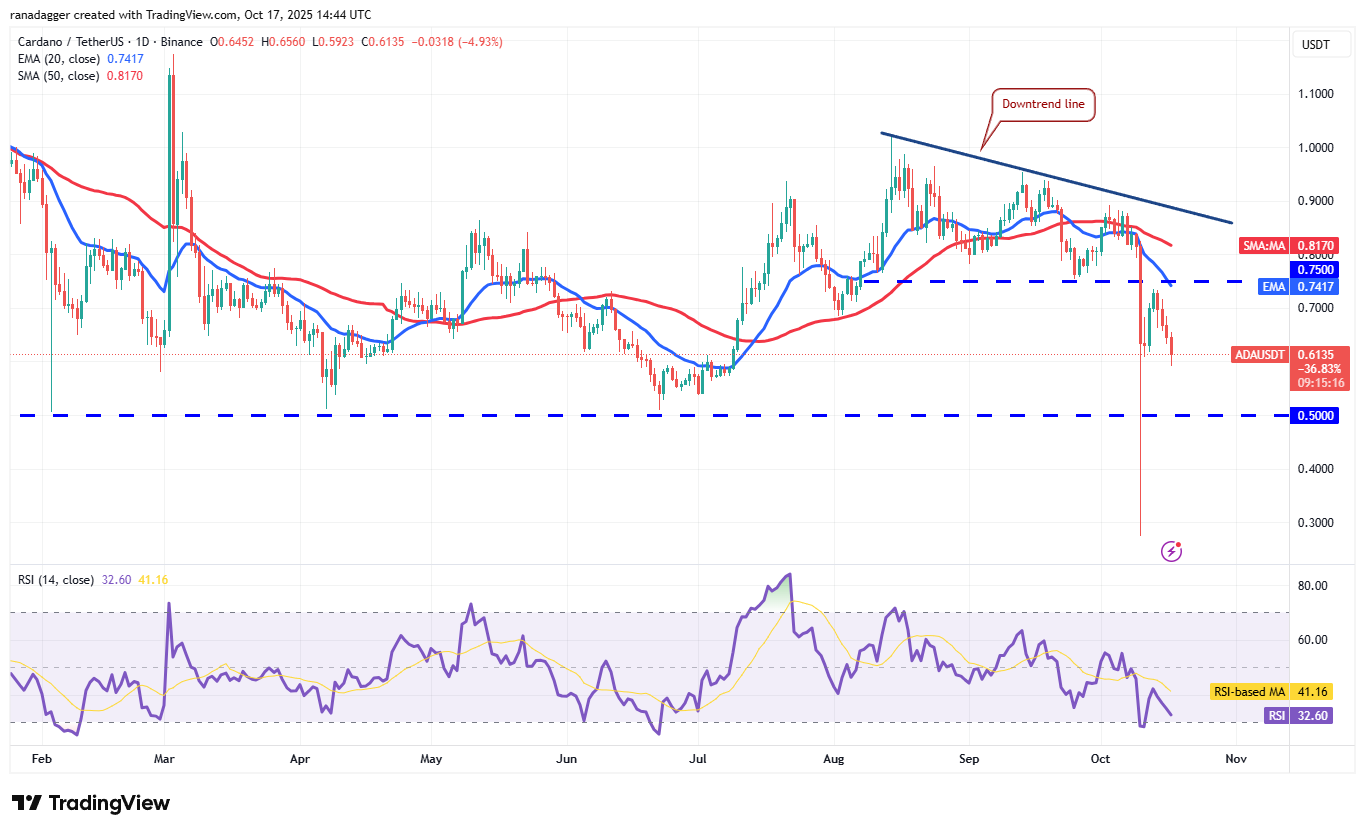 Biểu đồ hàng ngày ADA/USDT
