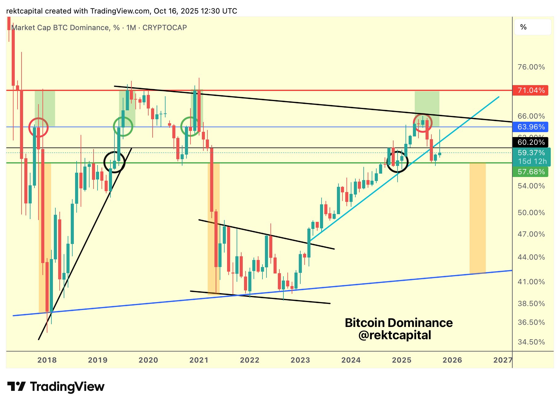 Biểu đồ một tháng về tỷ lệ thống trị vốn hóa thị trường của Bitcoin. Nguồn: Rekt Capital/X