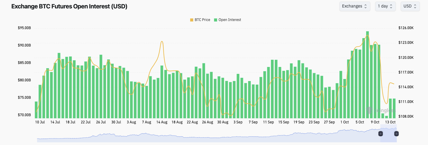 Hợp đồng mở hợp đồng tương lai Bitcoin của sàn giao dịch (ảnh chụp màn hình). Nguồn: CoinGlass