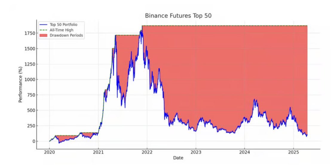 Hợp đồng tương lai Binance: Hiệu suất tổng hợp của Top 50 Altcoin. Nguồn: Luke Martin/X