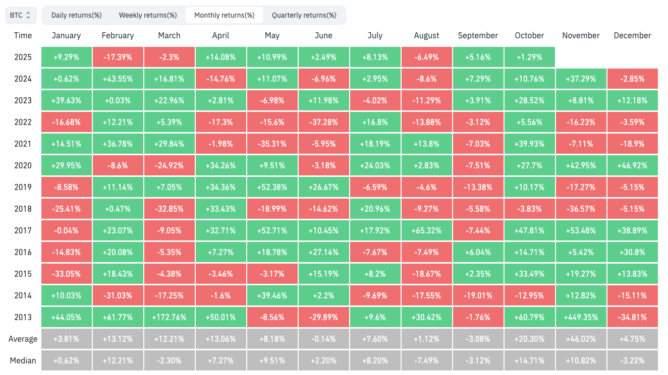 Lợi nhuận hàng tháng của BTC/USD (ảnh chụp màn hình). Nguồn: CoinGlass