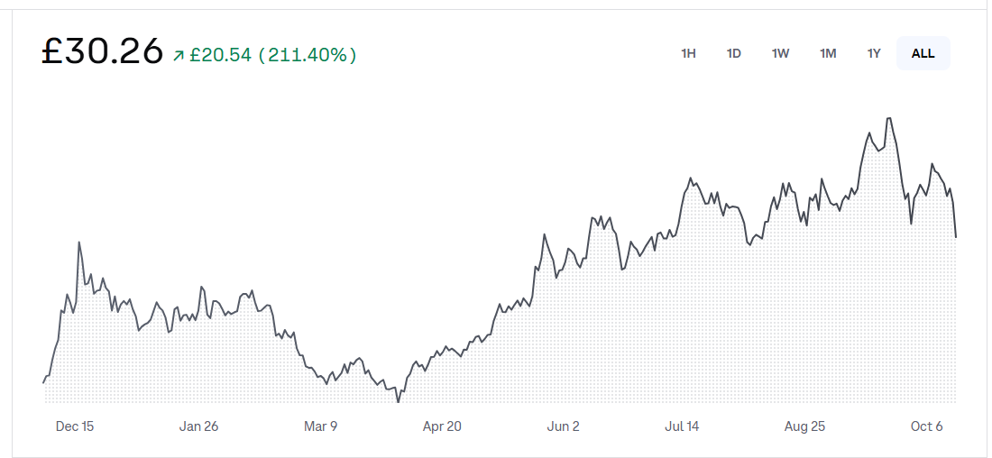 Biểu đồ giá Hype
