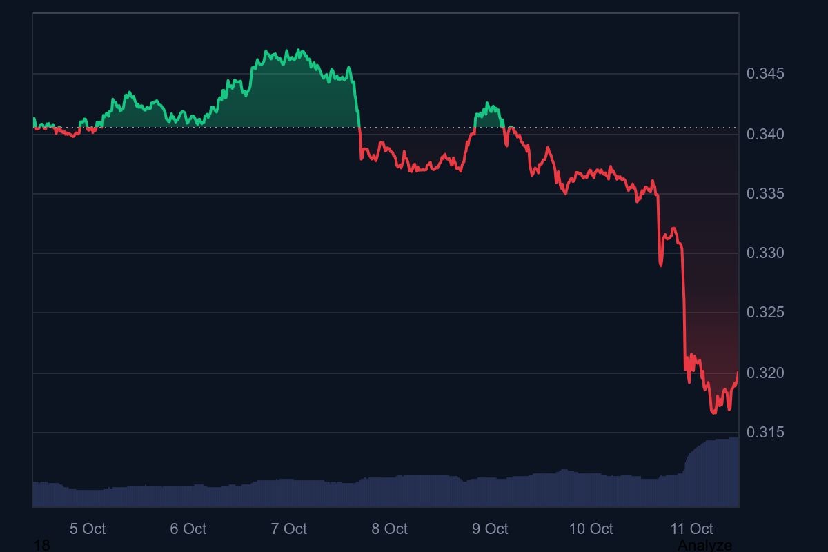 Biểu đồ giá Tron