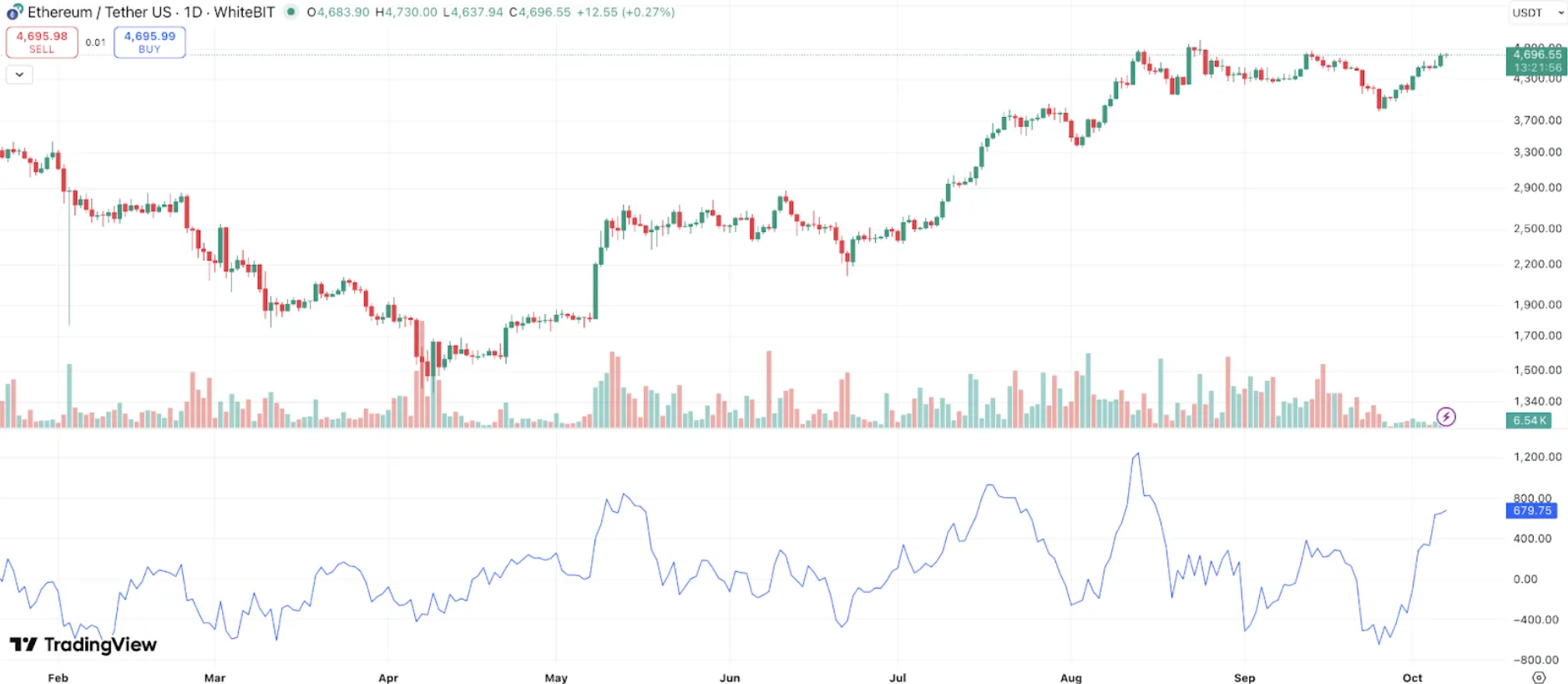 Biểu đồ khung ngày của Ethereum