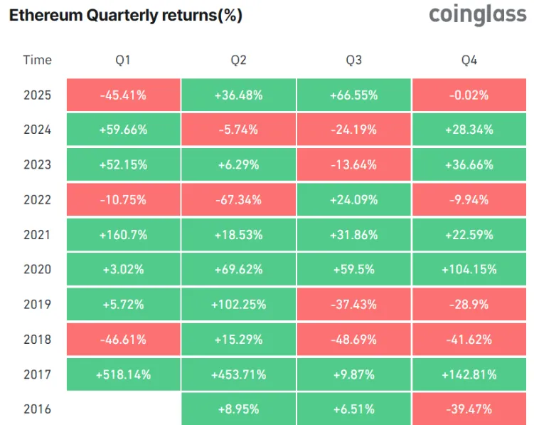 ETH đã có Quý 3 thành công nhất trong lịch sử khi giá tăng thêm 66.55%