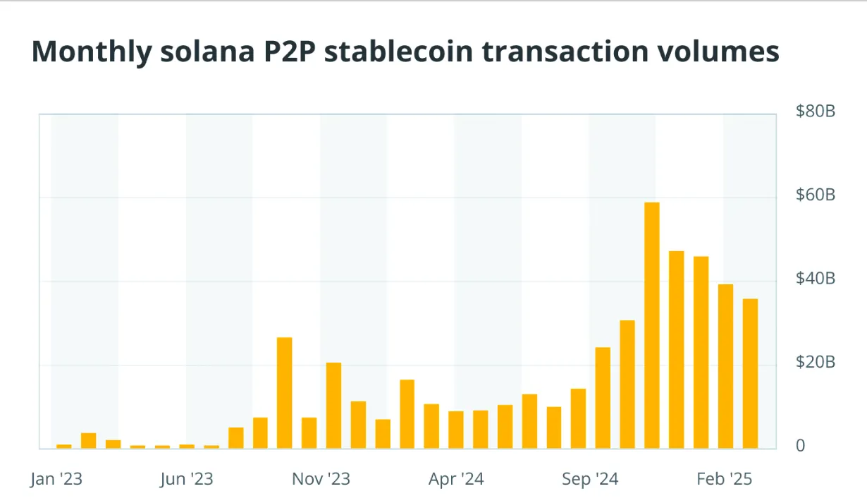 Khối lượng giao dịch stablecoin P2P (ngang hàng) hàng tháng trên Solana