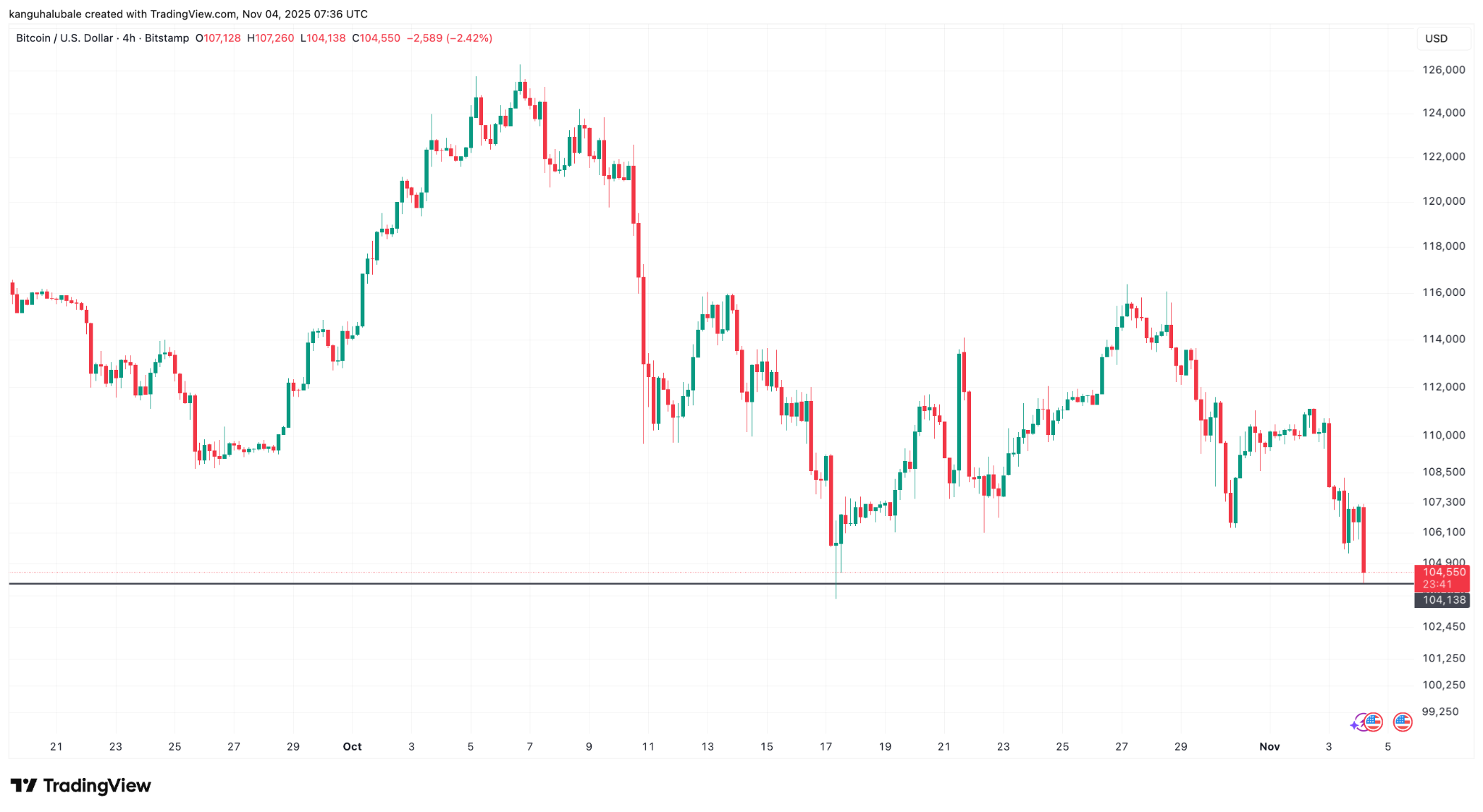 Biểu đồ hàng ngày của BTC/USD