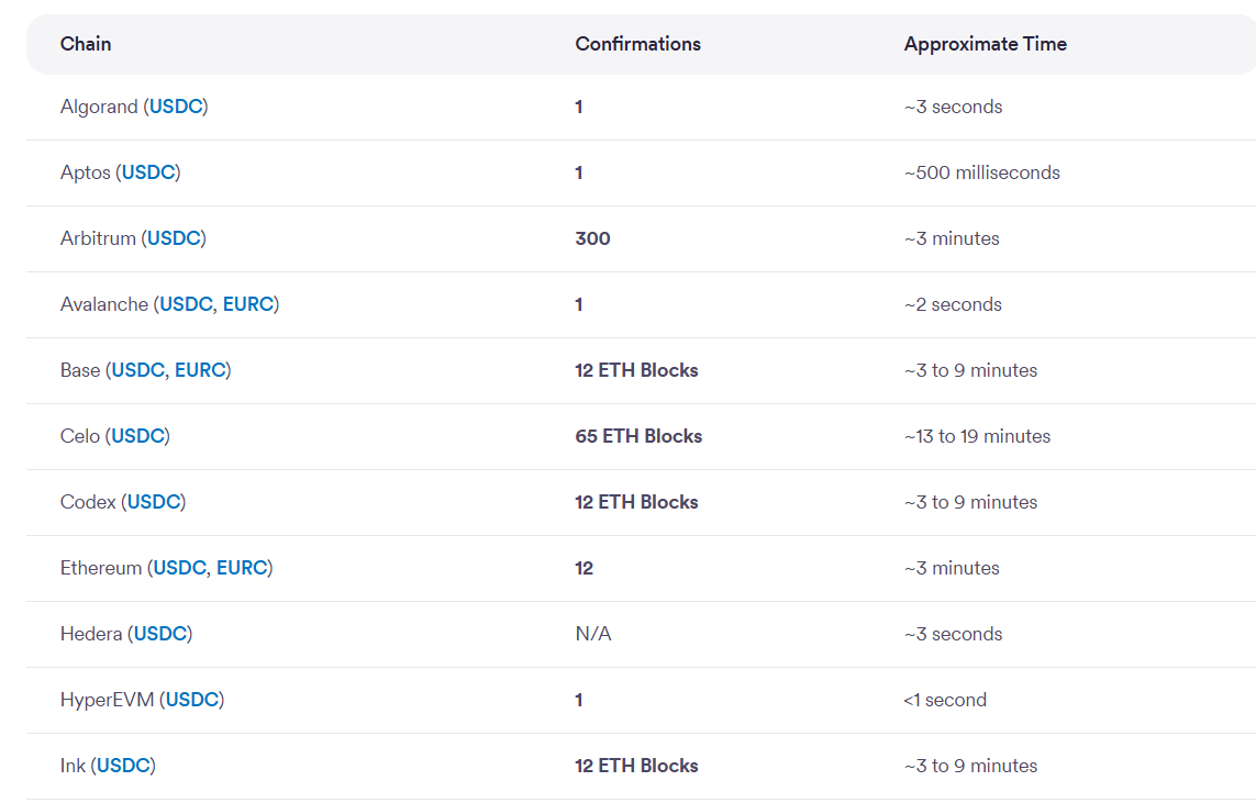 Một mẫu về thời gian xác nhận stablecoin tùy thuộc vào chuỗi khối. Nguồn: Circle.