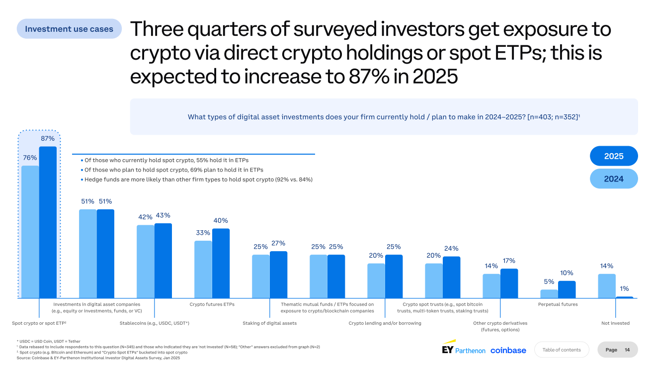 Khảo sát Tài sản Kỹ thuật số của Nhà đầu tư Tổ chức năm 2025. Nguồn: Ernst & Young
