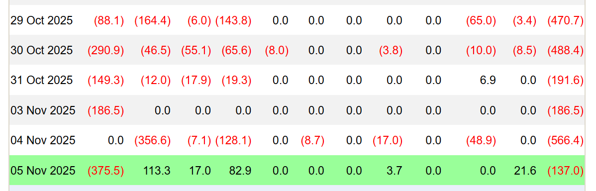 Các quỹ ETF Bitcoin giao ngay chảy máu hơn 2 tỷ đô la trong chuỗi rút vốn kéo dài sáu ngày. Nguồn: Farside