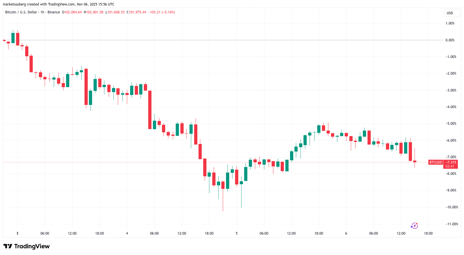 Biểu đồ một giờ của BTC/USD
