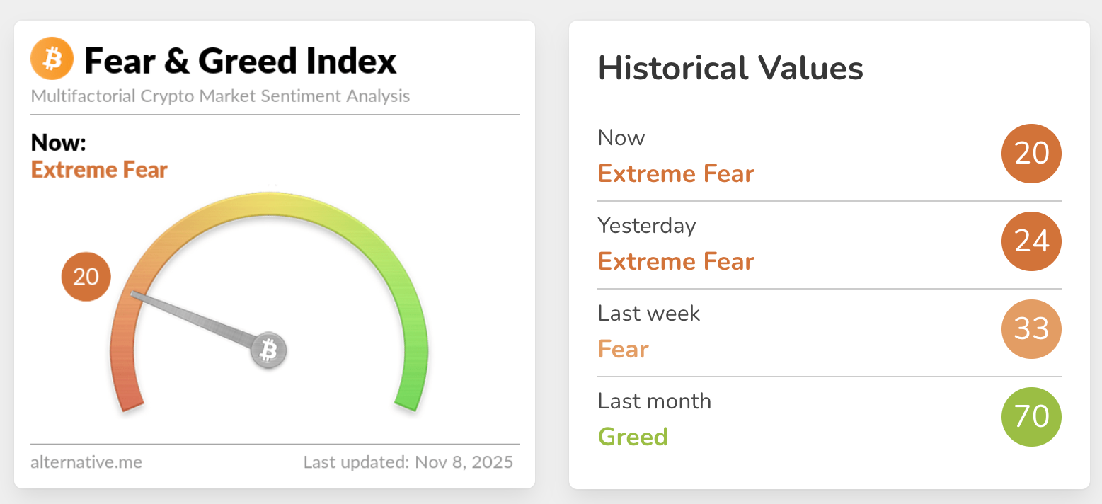 Chỉ số sợ hãi & tham lam đã ghi nhận điểm "sợ hãi tột độ" vào thứ Bảy