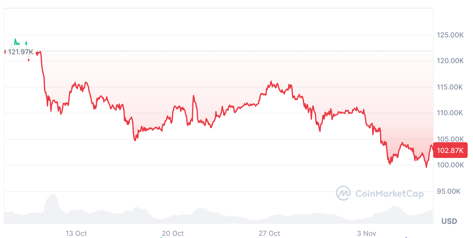 Bitcoin đã giảm 16,39% trong 30 ngày qua. Nguồn: CoinMarketCap