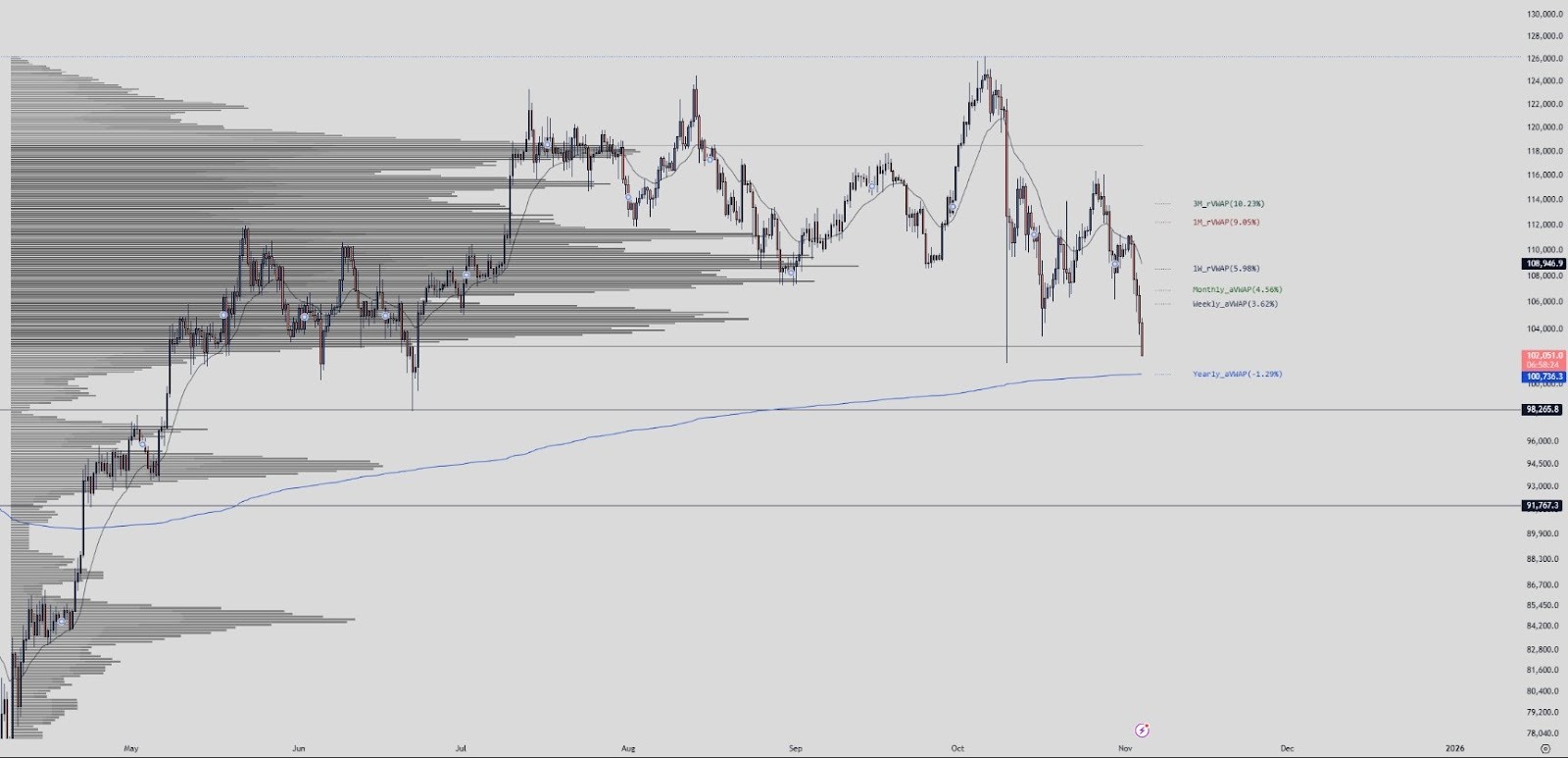 Biểu đồ BTC/USD. Nguồn: Horse/X