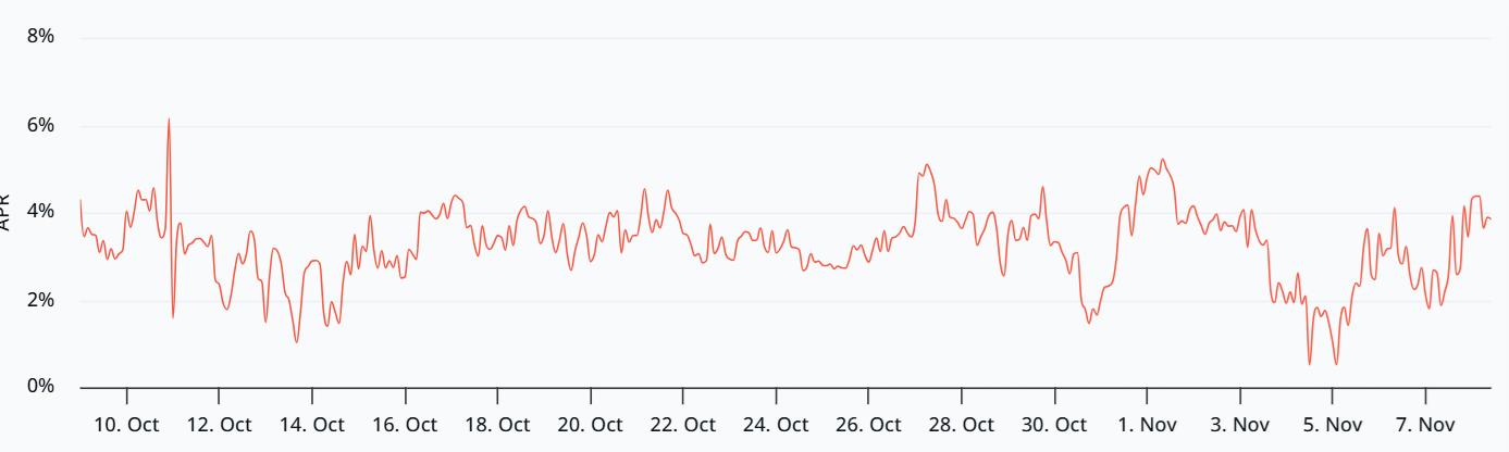 Phí bảo hiểm hàng năm của hợp đồng tương lai ETH hàng tháng. Nguồn: laevitas.ch